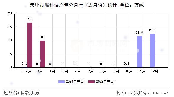 天津市燃料油产量分月度（当月值）统计