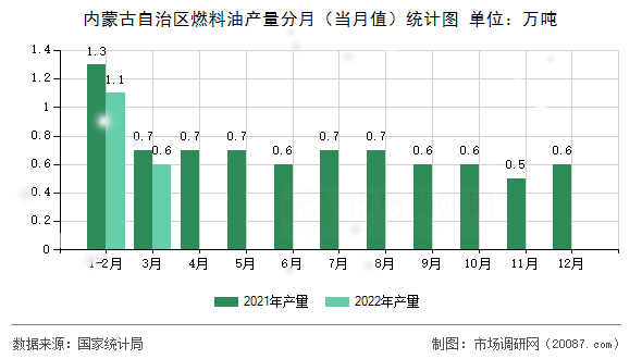 内蒙古自治区燃料油产量分月(当月值)统计图 内蒙古自治区燃料油产量分月(当月值)统计图