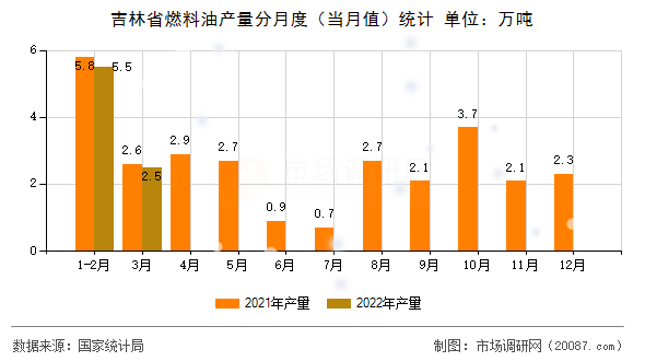 吉林省燃料油产量分月度（当月值）统计