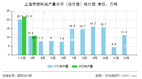 上海市燃料油产量分月（当月值）统计图
