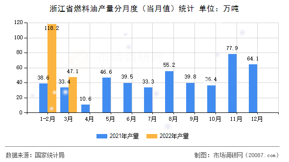 浙江省燃料油产量分月度(当月值)统计 浙江省燃料油产量分月度(当月值)统计