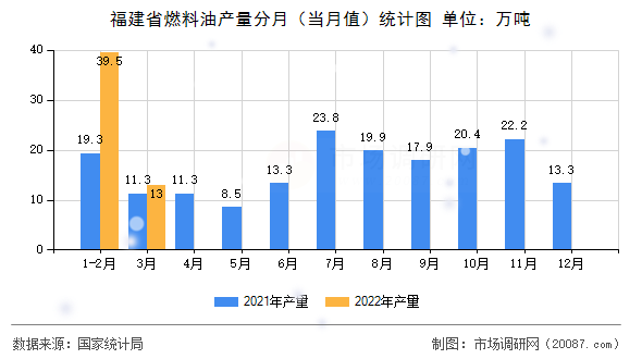 福建省燃料油产量分月(当月值)统计图 福建省燃料油产量分月(当月值)统计图