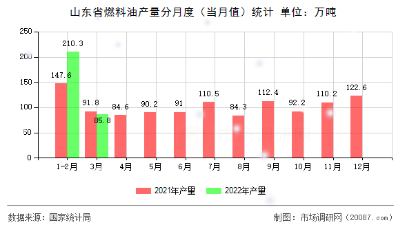 山东省燃料油产量分月度(当月值)统计 山东省燃料油产量分月度(当月值)统计