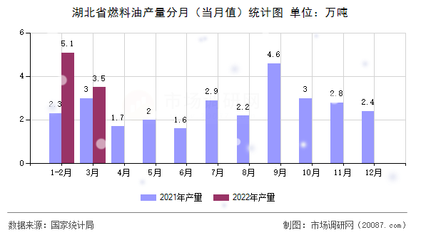 湖北省燃料油产量分月（当月值）统计图