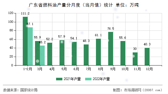 广东省燃料油产量分月度（当月值）统计