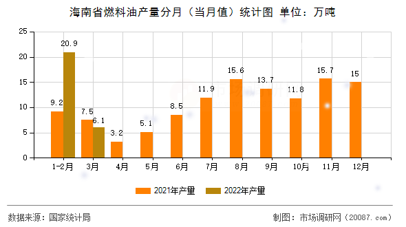 海南省燃料油产量分月(当月值)统计图 海南省燃料油产量分月(当月值)统计图