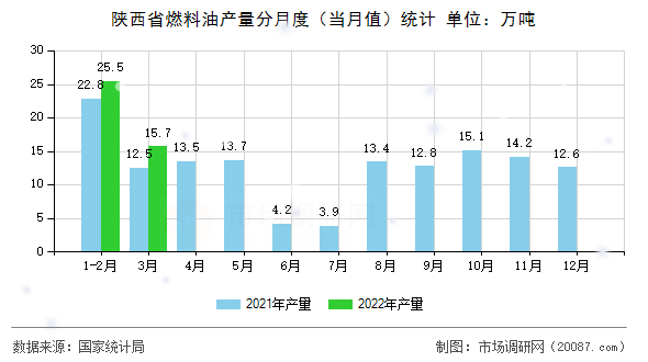 陕西省燃料油产量分月度(当月值)统计 陕西省燃料油产量分月度(当月值)统计