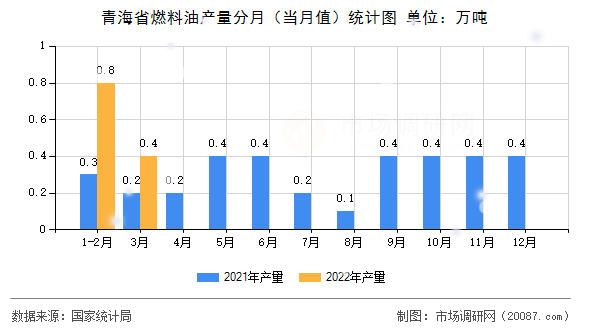 青海省燃料油产量分月(当月值)统计图 青海省燃料油产量分月(当月值)统计图