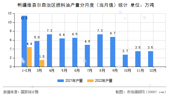 新疆维吾尔自治区燃料油产量分月度(当月值)统计 新疆维吾尔自治区燃料油产量分月度(当月值)统计