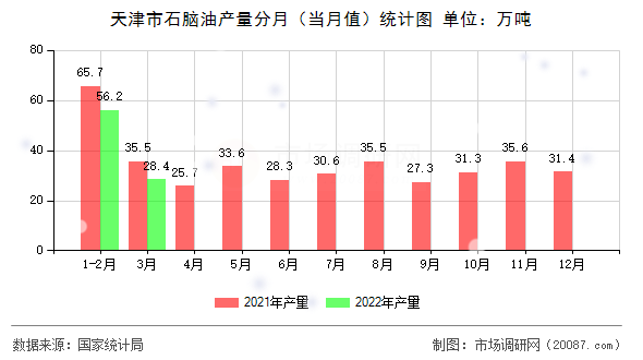 天津市石脑油产量分月(当月值)统计图 天津市石脑油产量分月(当月值)统计图