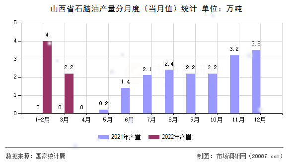 山西省石脑油产量分月度（当月值）统计