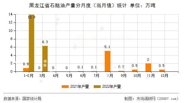 黑龙江省石脑油产量分月度(当月值)统计 黑龙江省石脑油产量分月度(当月值)统计