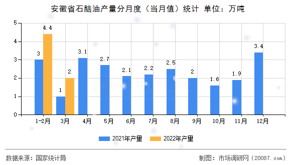 安徽省石脑油产量分月度（当月值）统计