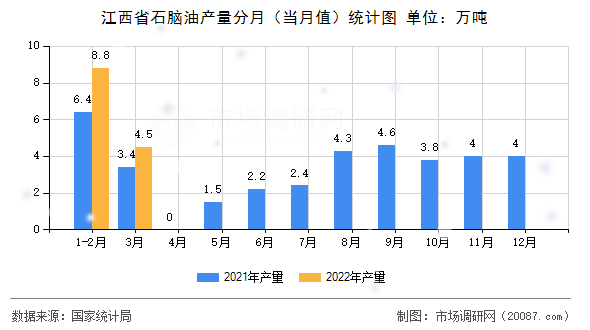 江西省石脑油产量分月（当月值）统计图