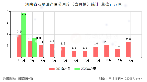 河南省石脑油产量分月度（当月值）统计