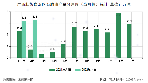 广西壮族自治区石脑油产量分月度（当月值）统计