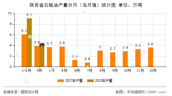 陕西省石脑油产量分月（当月值）统计图