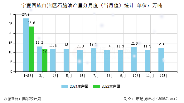 宁夏回族自治区石脑油产量分月度（当月值）统计