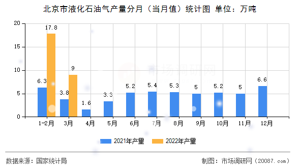 北京市液化石油气产量分月（当月值）统计图