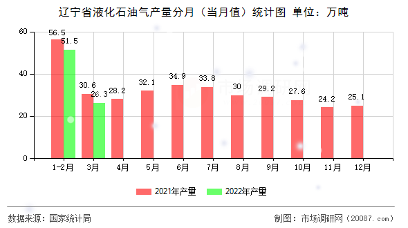 辽宁省液化石油气产量分月（当月值）统计图