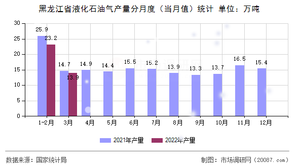 黑龙江省液化石油气产量分月度（当月值）统计