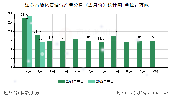 江苏省液化石油气产量分月（当月值）统计图