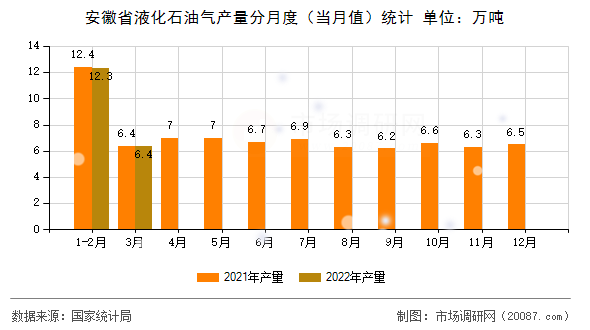 安徽省液化石油气产量分月度（当月值）统计