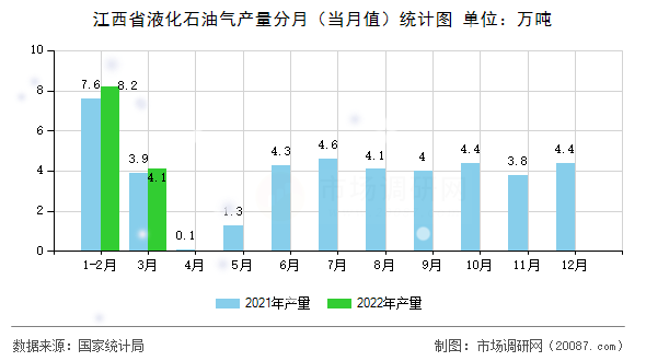 江西省液化石油气产量分月（当月值）统计图