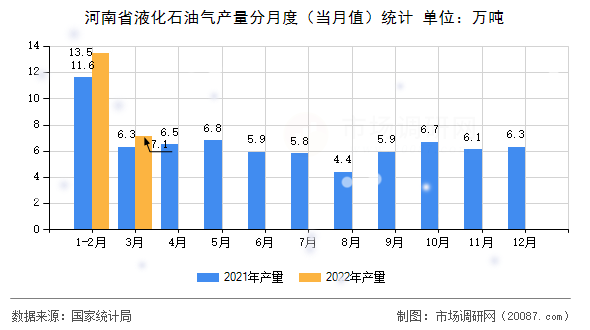 河南省液化石油气产量分月度（当月值）统计
