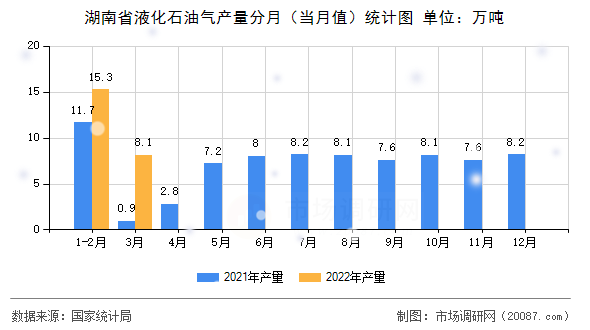 湖南省液化石油气产量分月（当月值）统计图