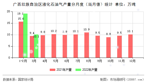 广西壮族自治区液化石油气产量分月度（当月值）统计