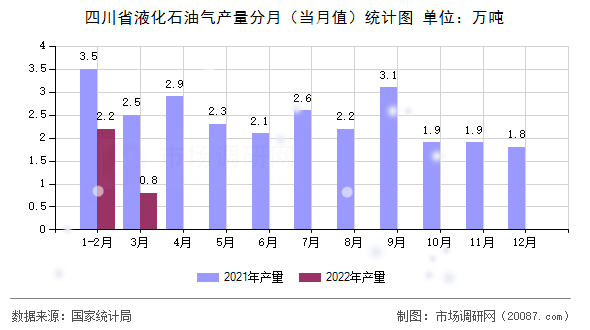 四川省液化石油气产量分月（当月值）统计图