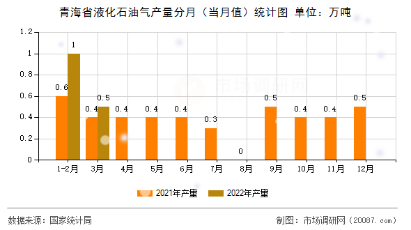 青海省液化石油气产量分月（当月值）统计图
