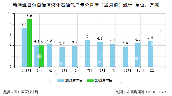 新疆维吾尔自治区液化石油气产量分月度(当月值)统计 新疆维吾尔自治区液化石油气产量分月度(当月值)统计
