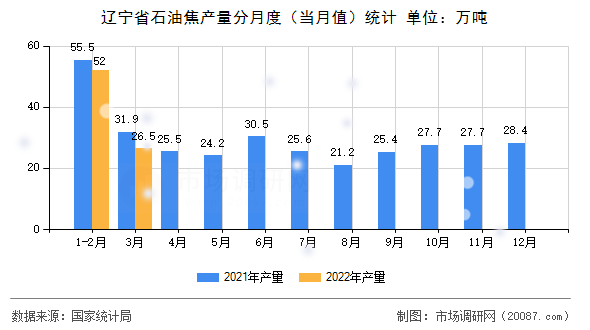 辽宁省石油焦产量分月度（当月值）统计