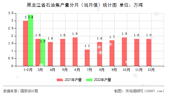 黑龙江省石油焦产量分月（当月值）统计图