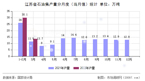 江苏省石油焦产量分月度(当月值)统计 江苏省石油焦产量分月度(当月值)统计
