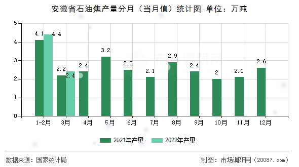 安徽省石油焦产量分月（当月值）统计图