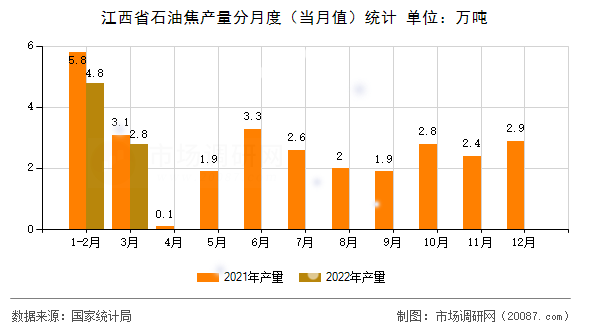 江西省石油焦产量分月度(当月值)统计 江西省石油焦产量分月度(当月值)统计