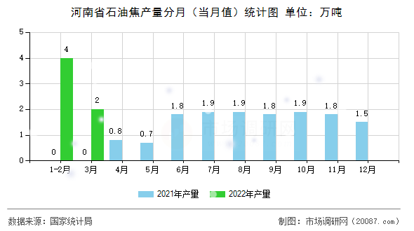 河南省石油焦产量分月（当月值）统计图