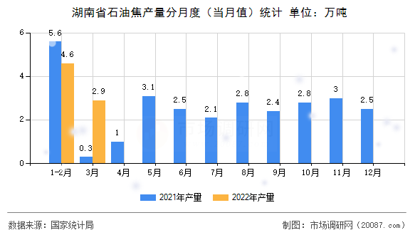 湖南省石油焦产量分月度(当月值)统计 湖南省石油焦产量分月度(当月值)统计