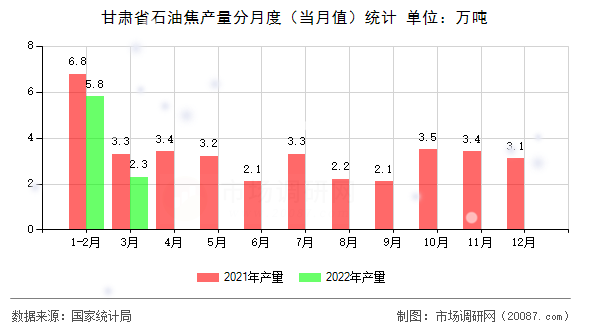 甘肃省石油焦产量分月度（当月值）统计