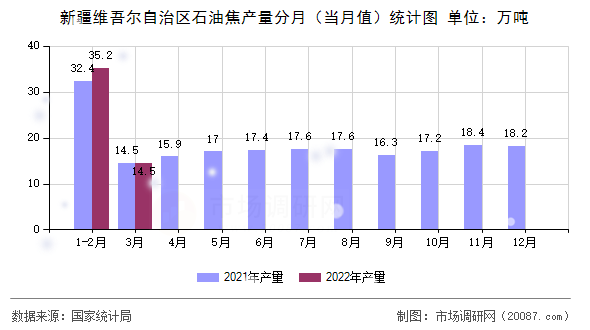新疆维吾尔自治区石油焦产量分月(当月值)统计图 新疆维吾尔自治区石油焦产量分月(当月值)统计图