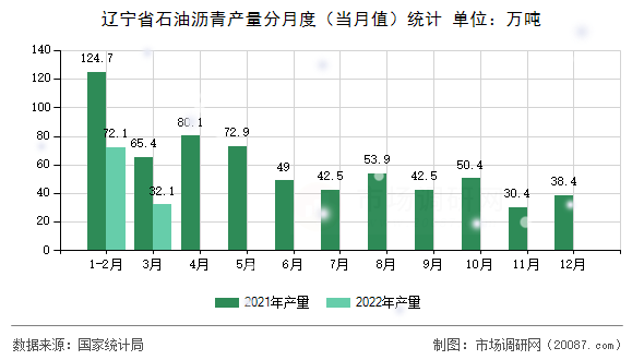 辽宁省石油沥青产量分月度（当月值）统计