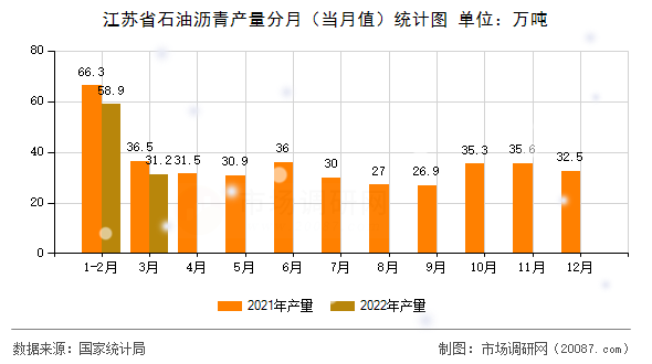 江苏省石油沥青产量分月（当月值）统计图