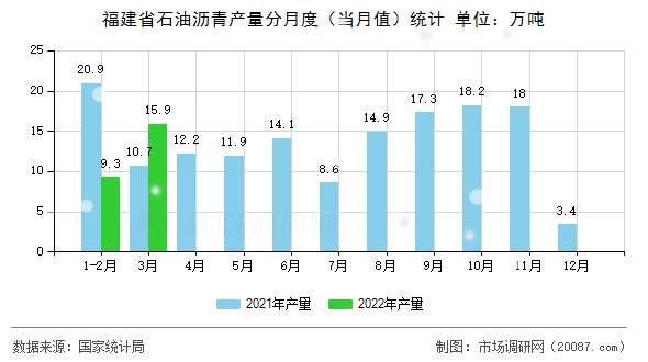 福建省石油沥青产量分月度（当月值）统计