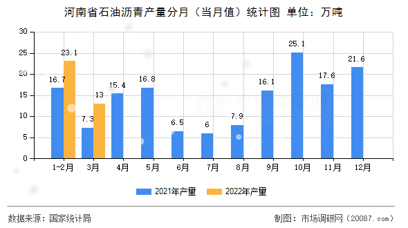 河南省石油沥青产量分月（当月值）统计图