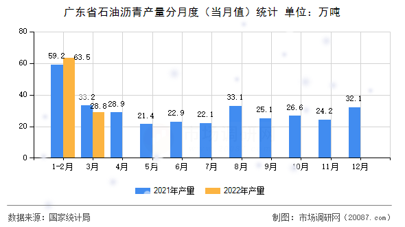 广东省石油沥青产量分月度（当月值）统计