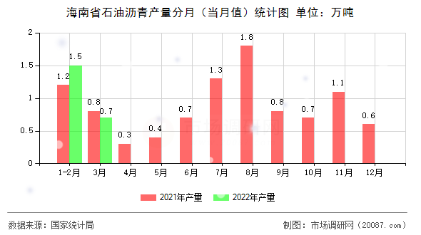 海南省石油沥青产量分月(当月值)统计图 海南省石油沥青产量分月(当月值)统计图