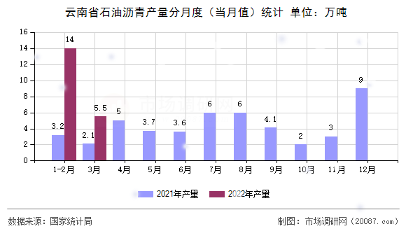云南省石油沥青产量分月度（当月值）统计